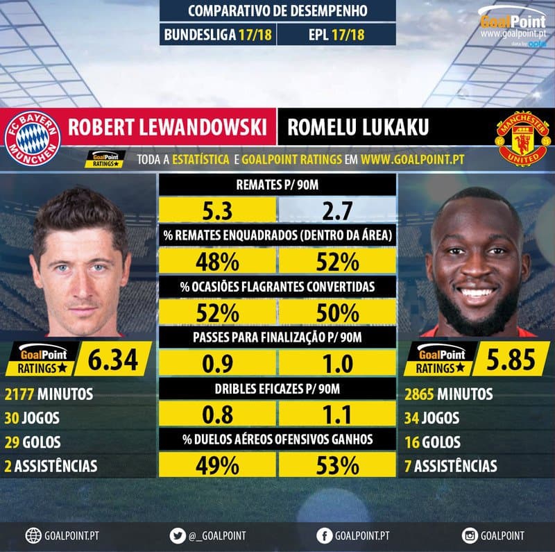 Lewandowski vs. Lukaku w statystykach